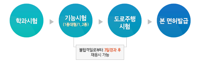면허시험 취득절차